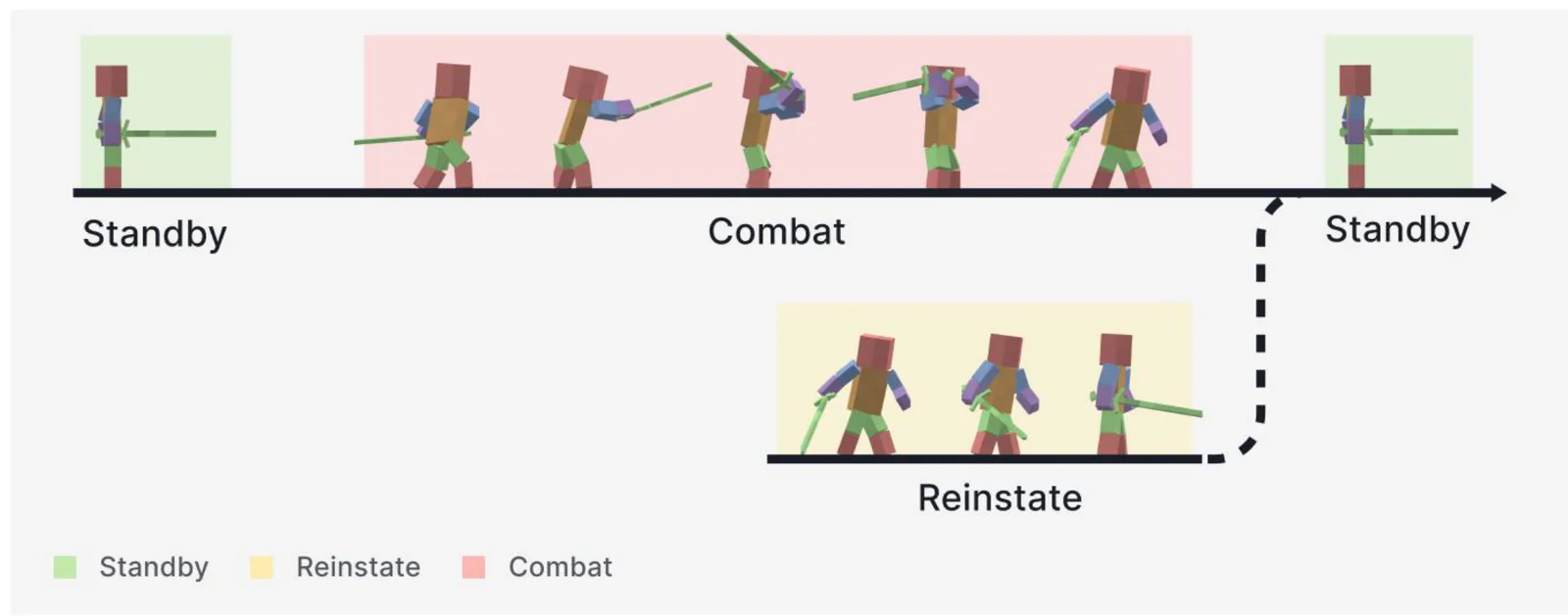 Standby → combat → reinstate