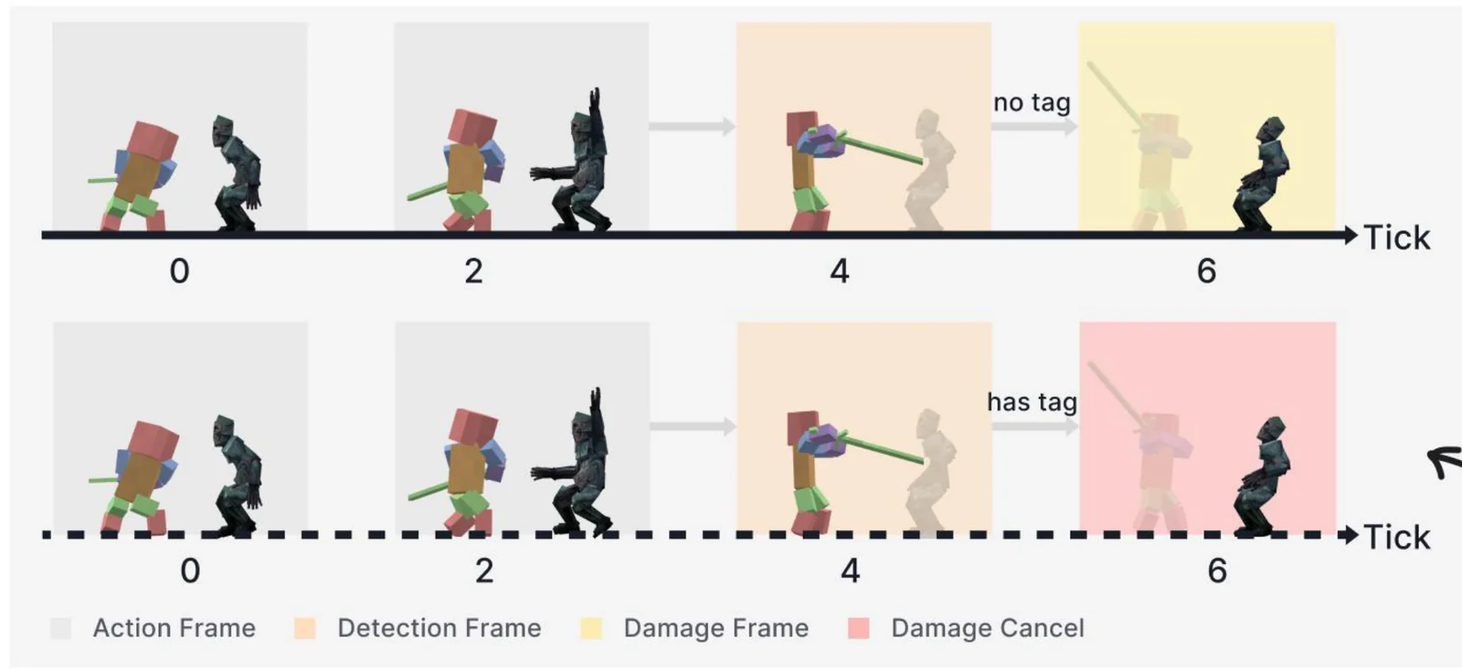 Attack frames with and without the hit tag