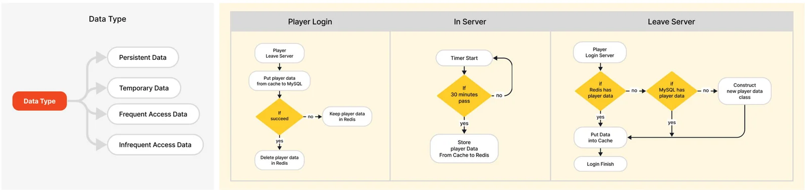 Data types and login / in-server / logout flow