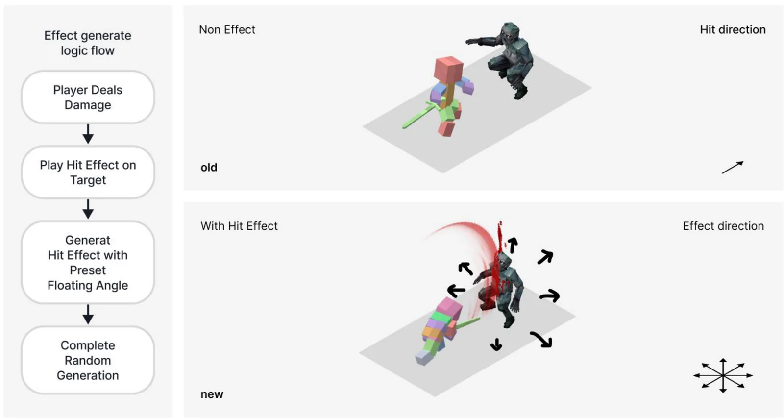 Old vs new hit effect