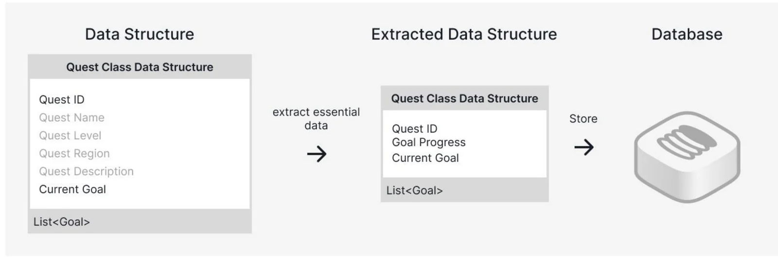 Extracting quest data for storage