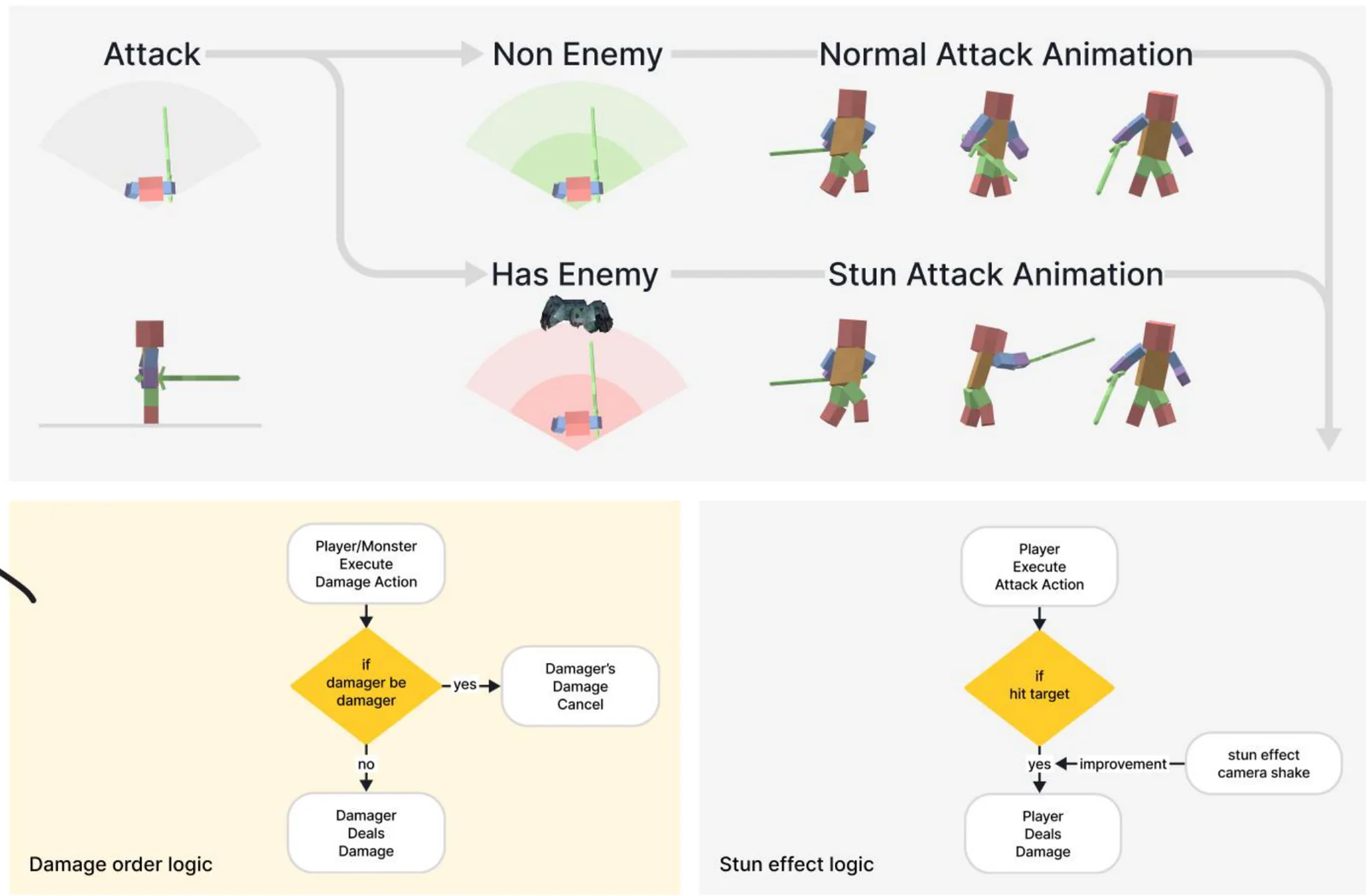 Stun and damage-order logic