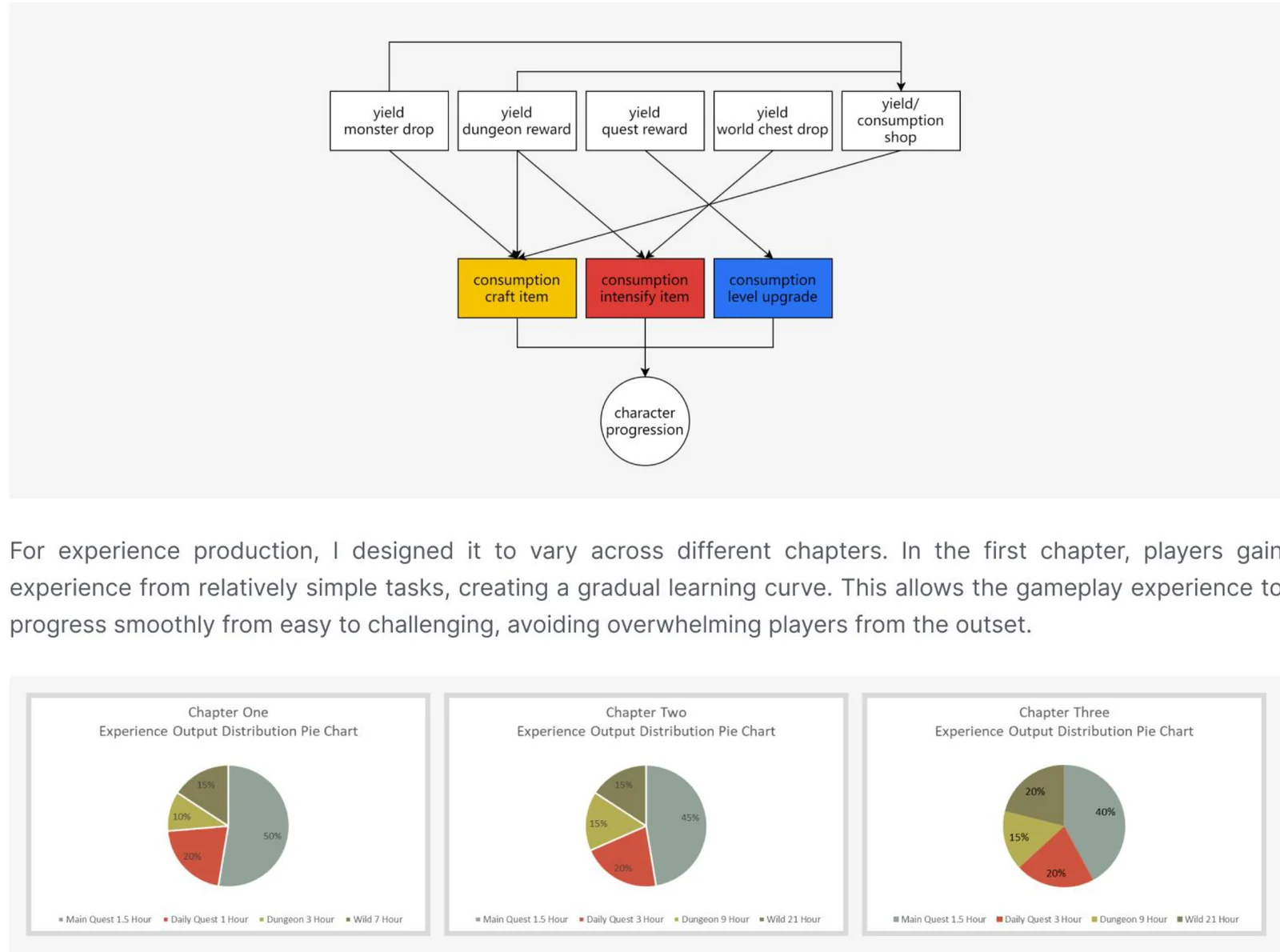 Output and consumption flow; experience sources per chapter