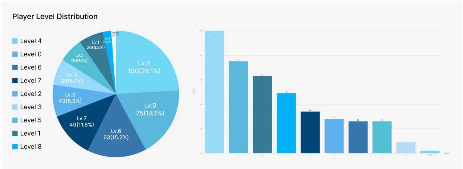 C-test player level distribution