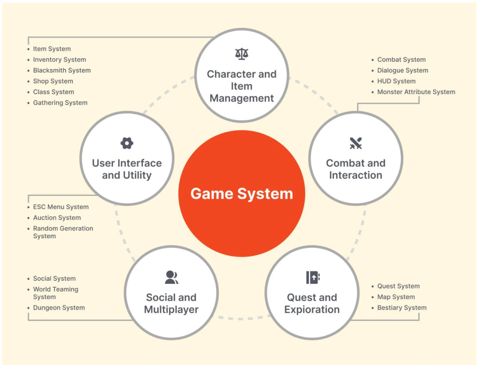 Five system groups for version one